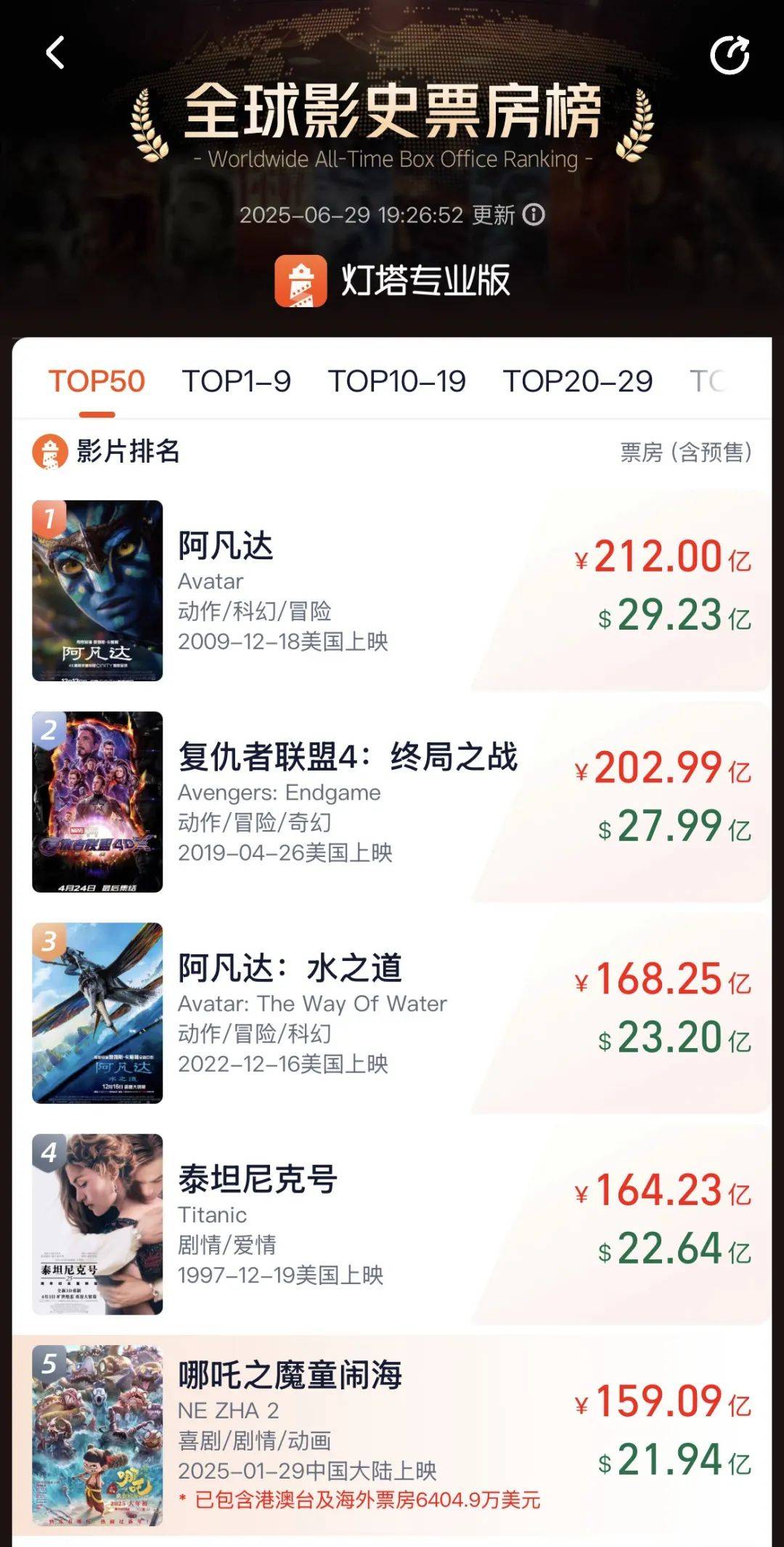 FIBA男篮世界杯U19
_《哪吒2》6月30日将在影院下映FIBA男篮世界杯U19
，目前累计票房159亿元，位列全球第5