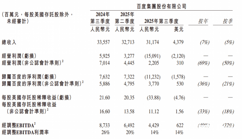 皇冠信用盘开号
_百度三季度营收312亿皇冠信用盘开号
，首次披露AI业务收入：100亿元